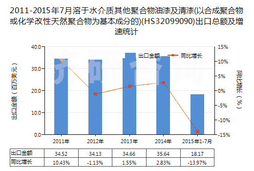 2011-2015年7月溶于水介質(zhì)其他聚合物油漆及清漆(以合成聚合物或化學(xué)改性天然聚合物為基本成分的)(HS32099090)出口總額及增速統(tǒng)計(jì) 2011-2015年7月溶于水介質(zhì)其他聚合物油漆及清漆(以合成聚合物或化學(xué)改性天然聚合物為基本成分的)(HS32099090)出口總額及增速統(tǒng)計(jì)